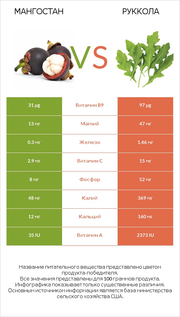 Мангостан vs Руккола infographic
