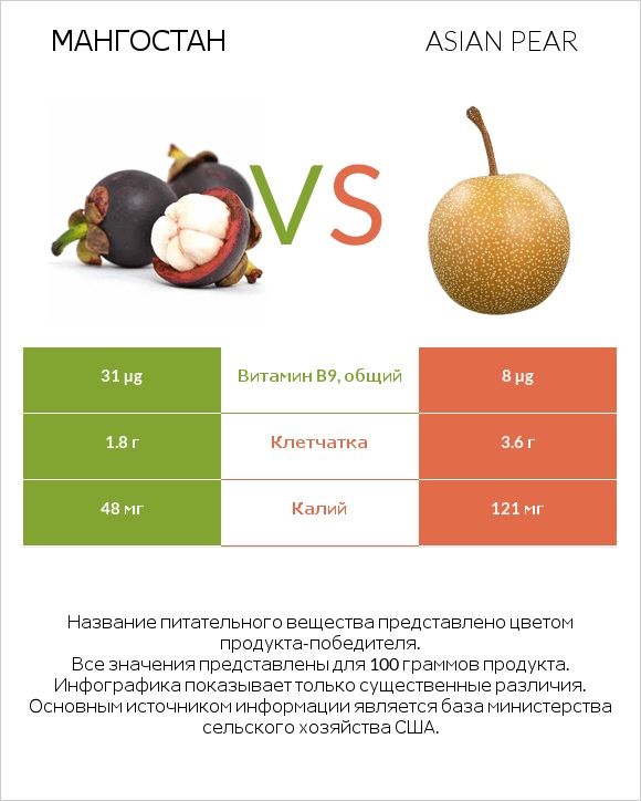 Мангостан vs Asian pear infographic