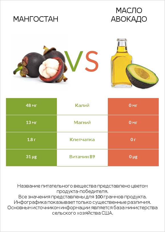 Мангостан vs Масло авокадо infographic