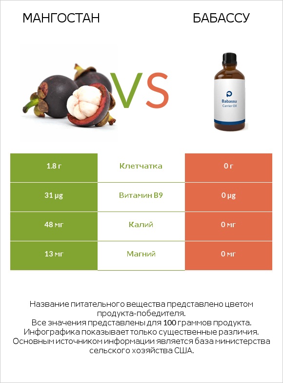 Мангостан vs Бабассу infographic