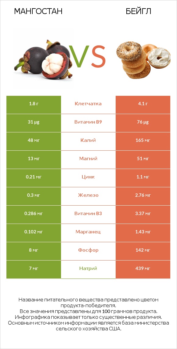 Мангостан vs Бейгл infographic