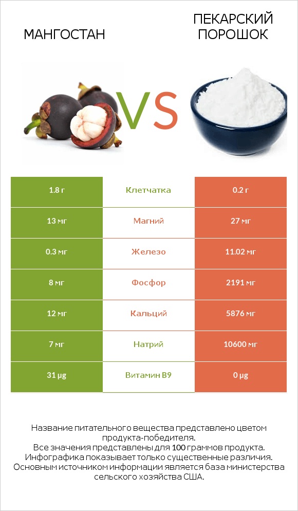Мангостан vs Пекарский порошок infographic