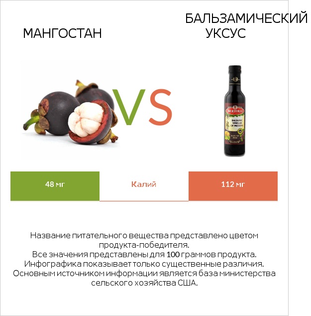 Мангостан vs Бальзамический уксус infographic