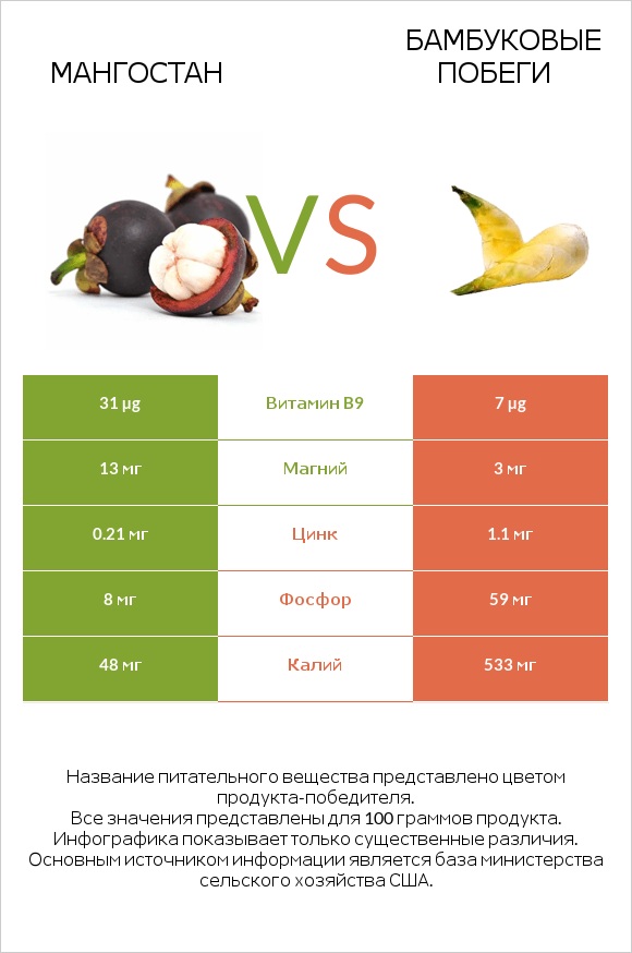 Мангостан vs Бамбуковые побеги infographic