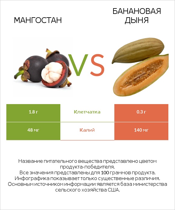 Мангостан vs Банановая дыня infographic