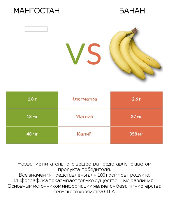 Мангостан vs Банан infographic