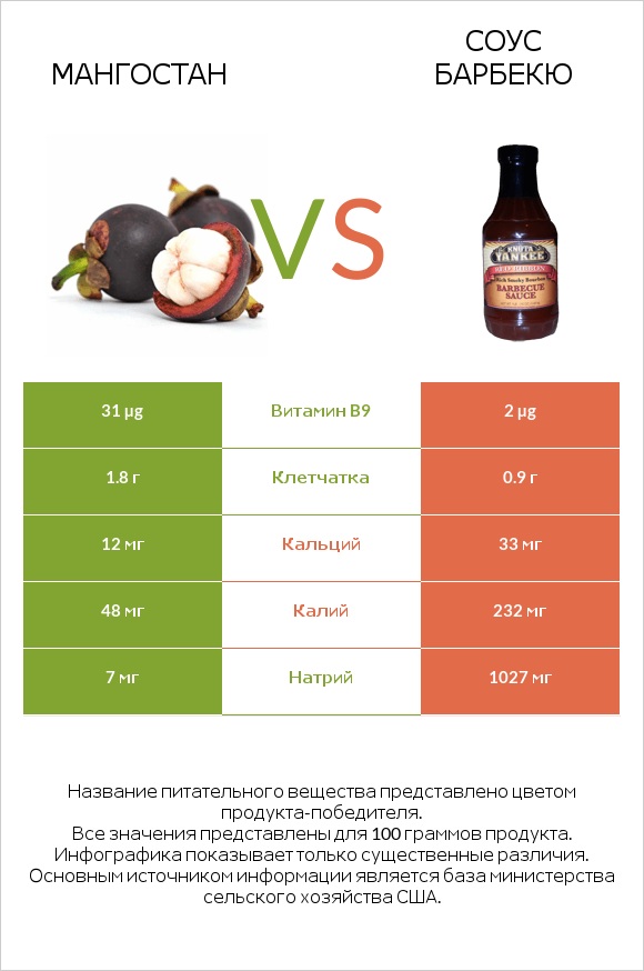 Мангостан vs Соус барбекю infographic