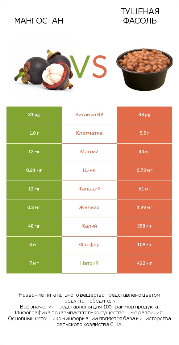 Мангостан vs Тушеная фасоль infographic