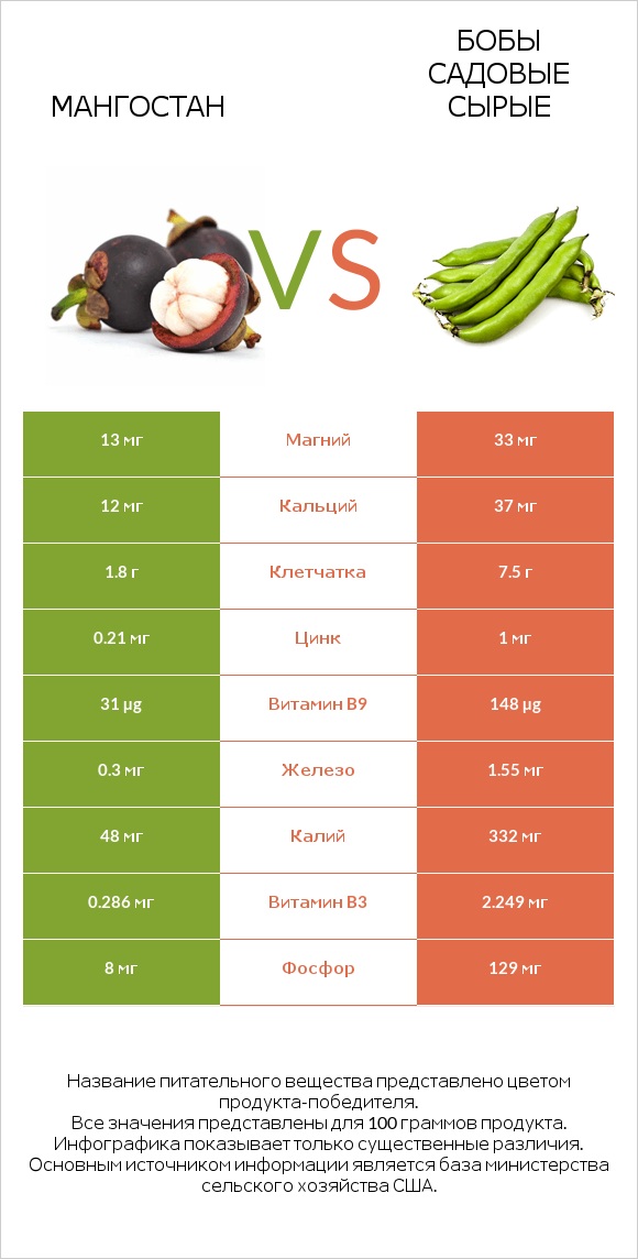 Мангостан vs Бобы садовые сырые infographic