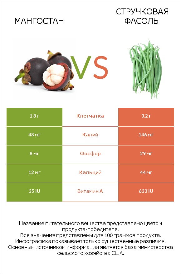 Мангостан vs Стручковая фасоль infographic