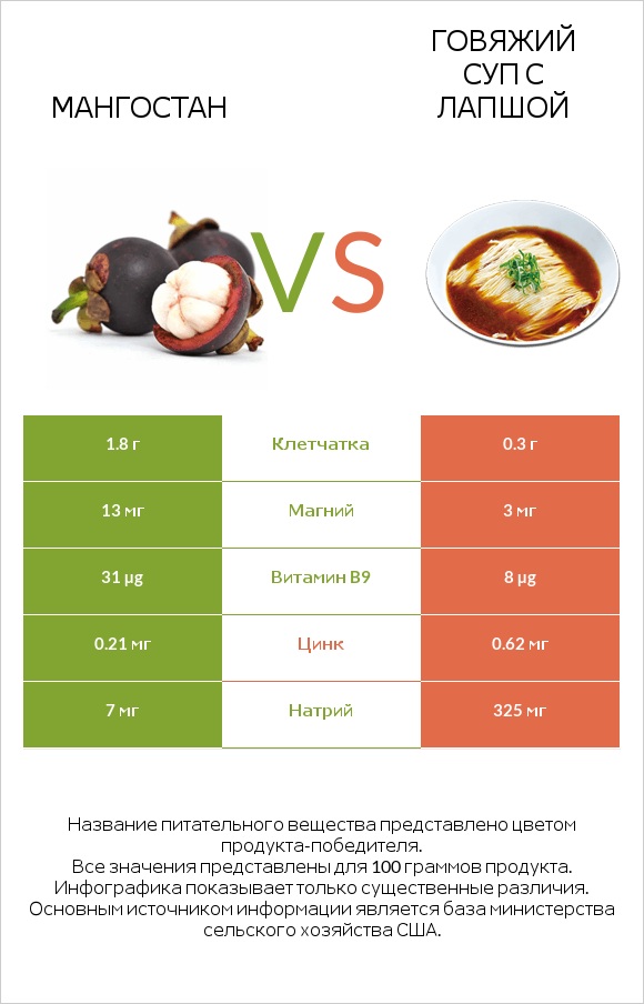 Мангостан vs Говяжий суп с лапшой infographic