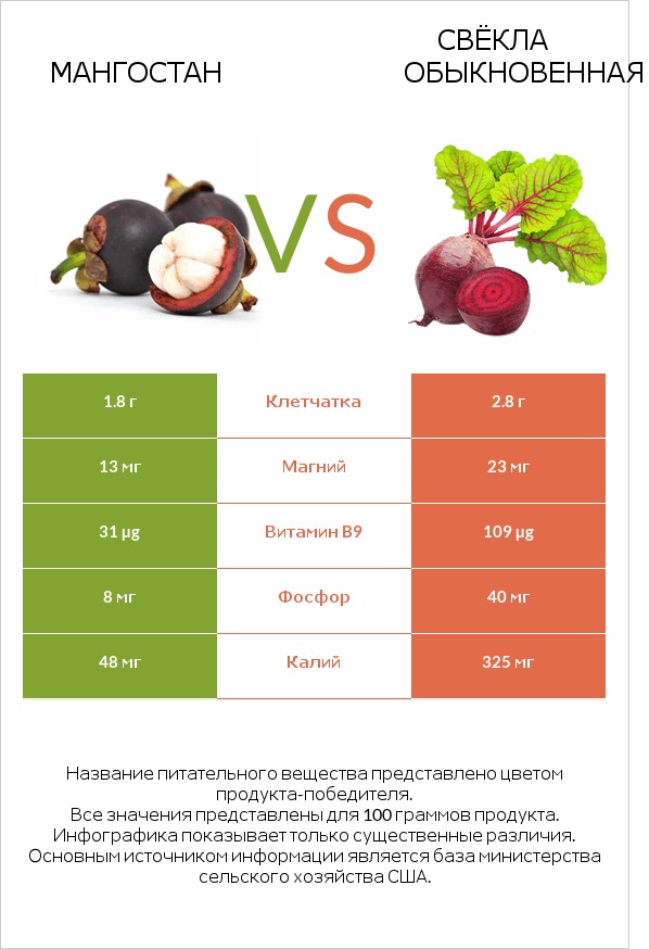 Мангостан vs Свёкла обыкновенная infographic