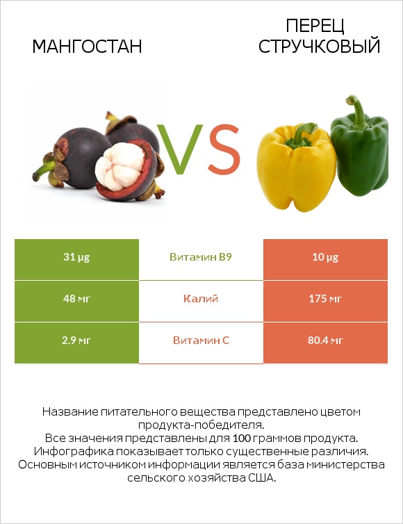 Мангостан vs Перец стручковый infographic