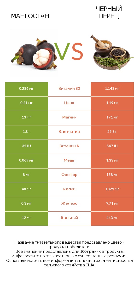 Мангостан vs Черный перец infographic