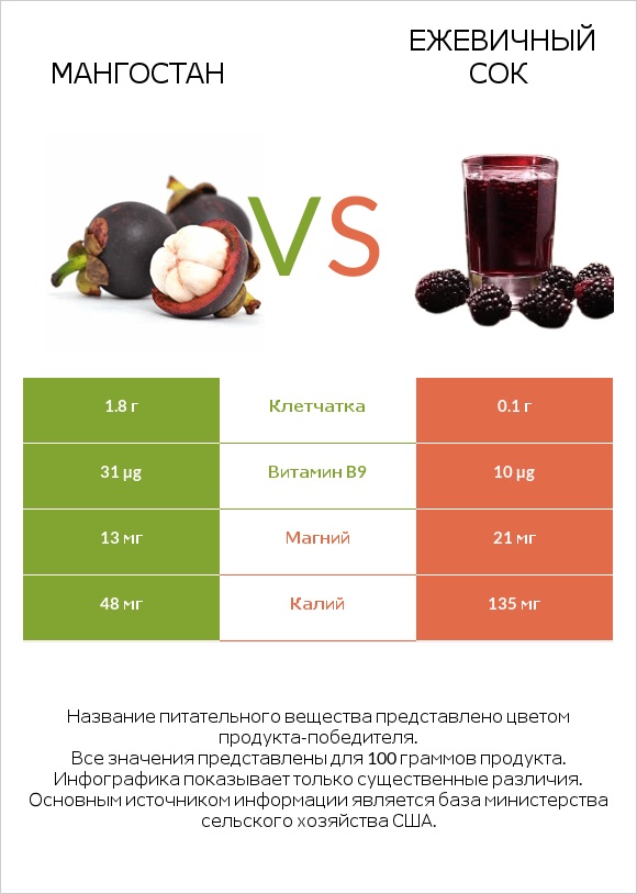 Мангостан vs Ежевичный сок infographic