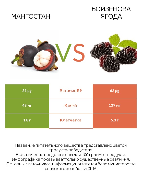 Мангостан vs Бойзенова ягода infographic