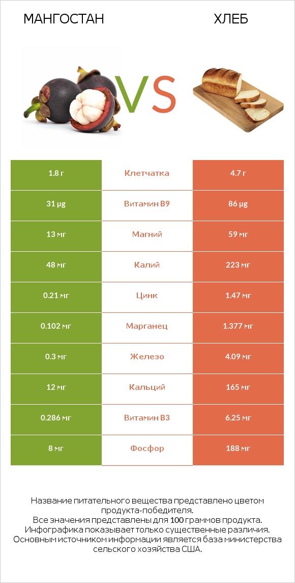 Мангостан vs Хлеб infographic
