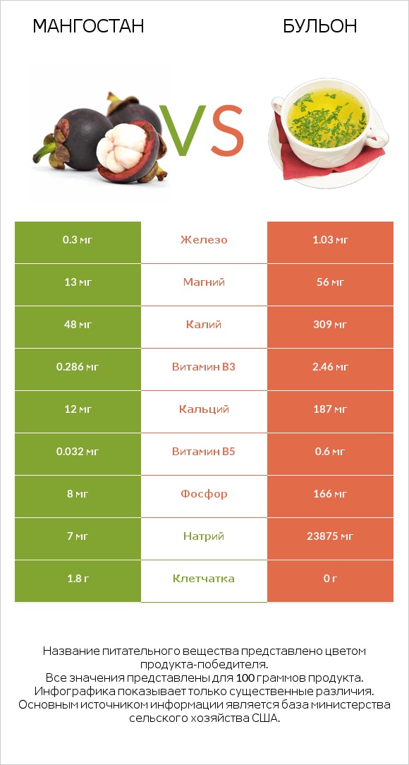 Мангостан vs Бульон infographic