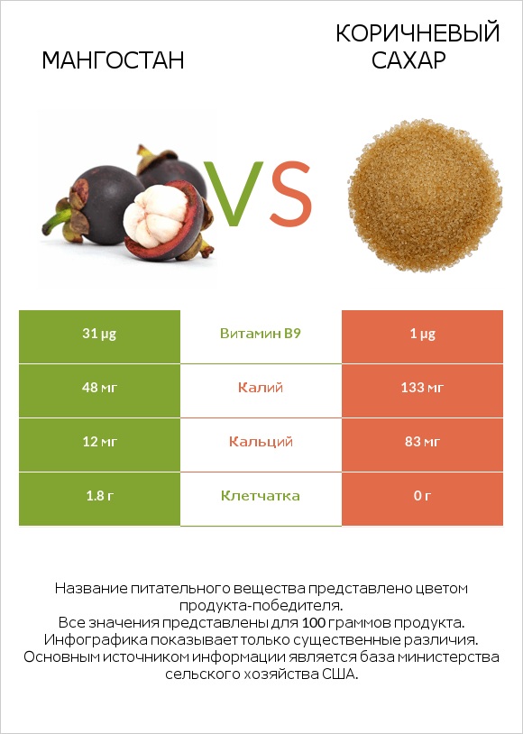 Мангостан vs Коричневый сахар infographic