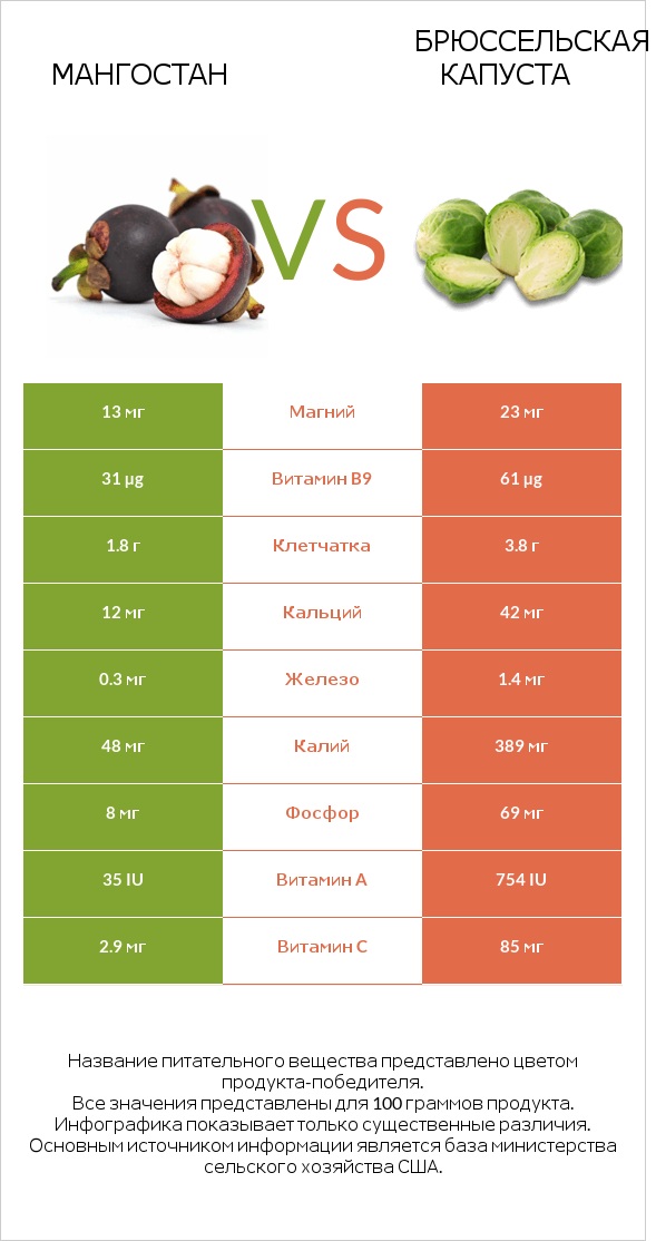 Мангостан vs Брюссельская капуста infographic