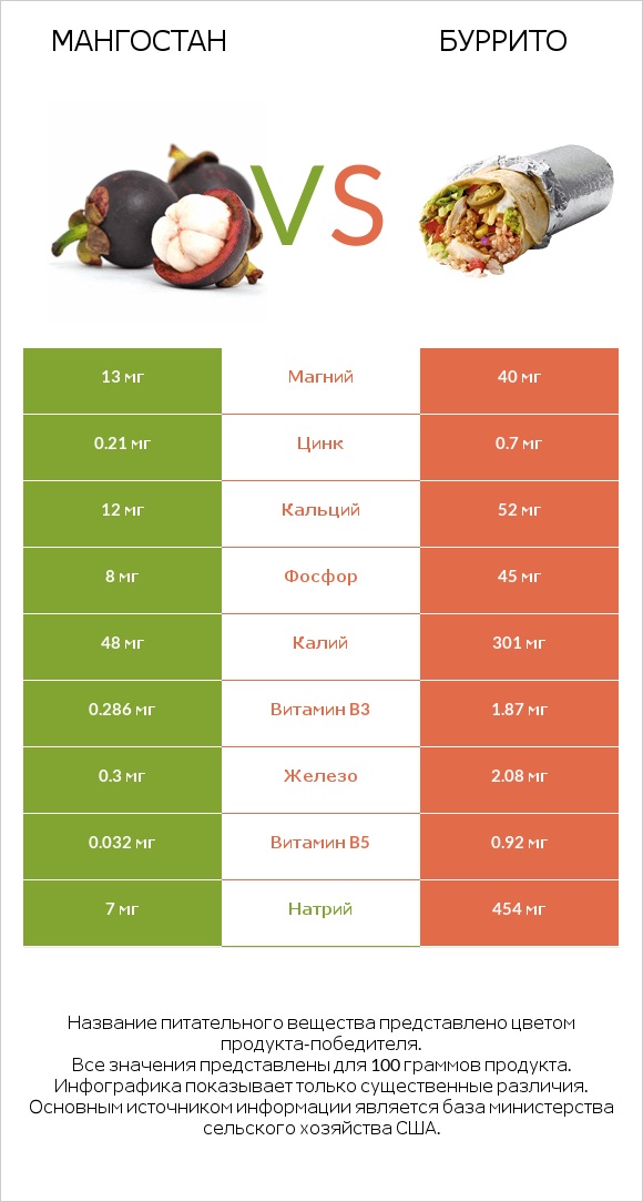 Мангостан vs Буррито infographic