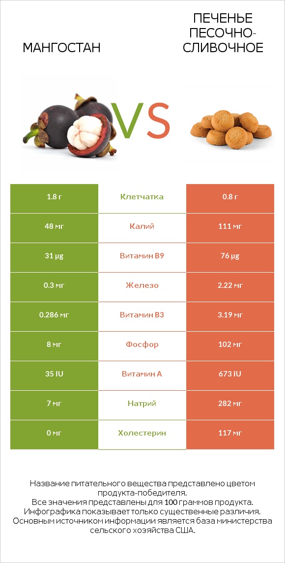 Мангостан vs Печенье песочно-сливочное infographic