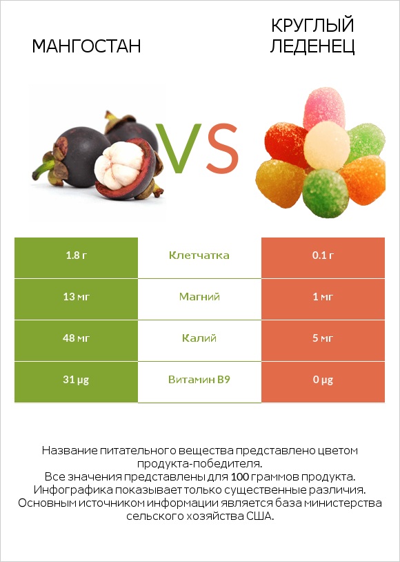 Мангостан vs Круглый леденец infographic