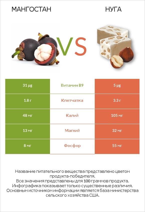 Мангостан vs Нуга infographic