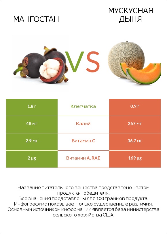 Мангостан vs Мускусная дыня infographic