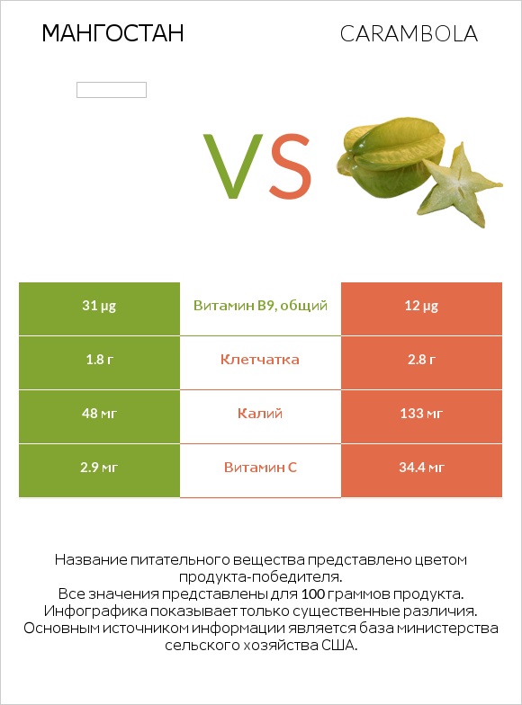 Мангостан vs Carambola infographic
