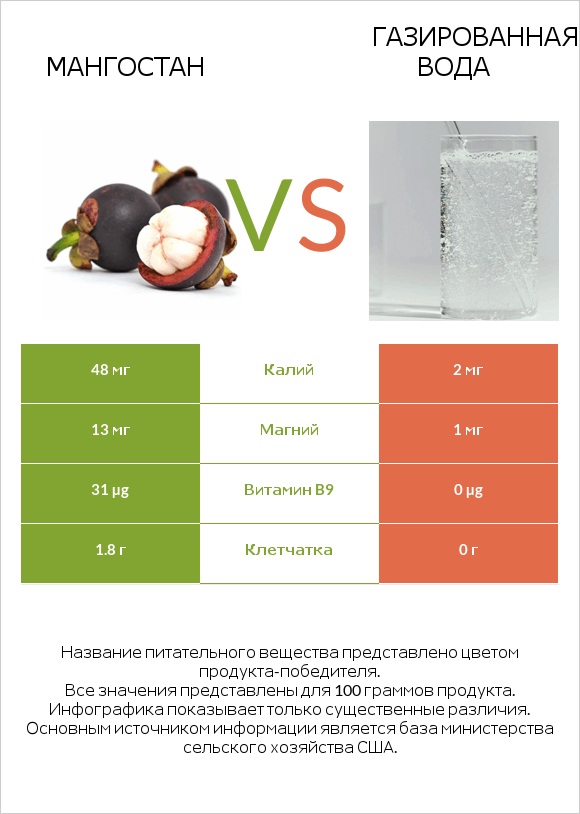 Мангостан vs Газированная вода infographic