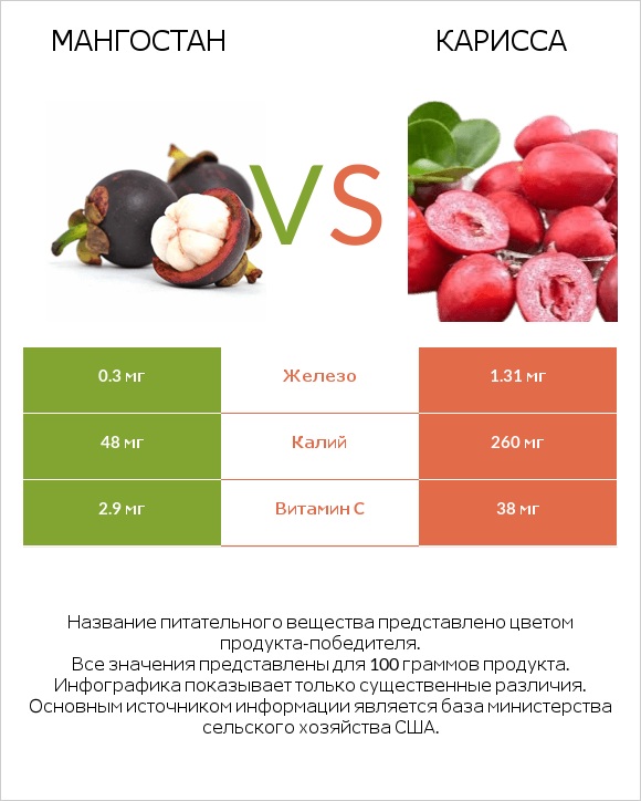 Мангостан vs Карисса infographic