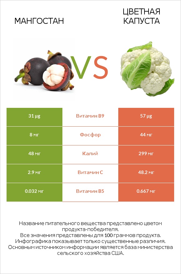 Мангостан vs Цветная капуста infographic