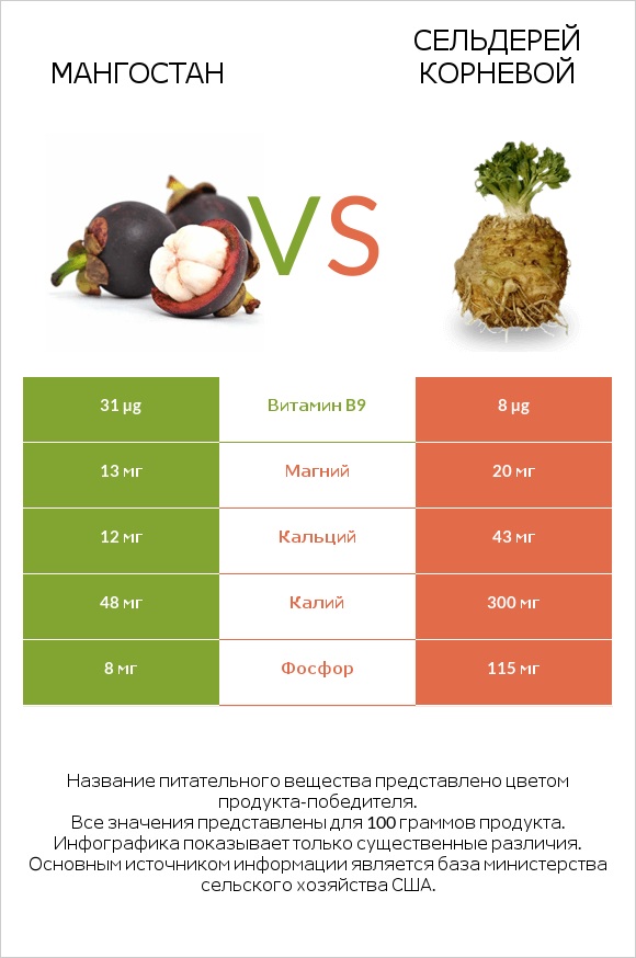 Мангостан vs Сельдерей корневой infographic