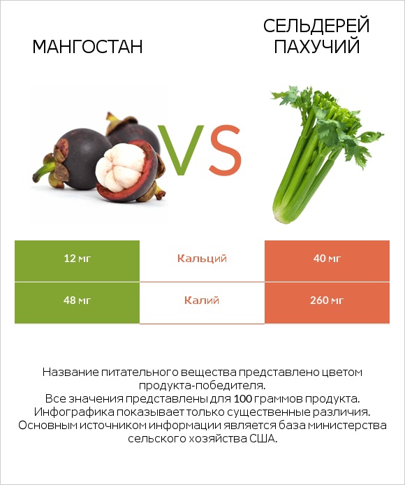 Мангостан vs Сельдерей пахучий infographic