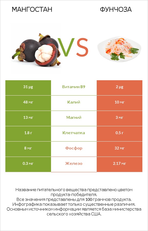Мангостан vs Фунчоза infographic