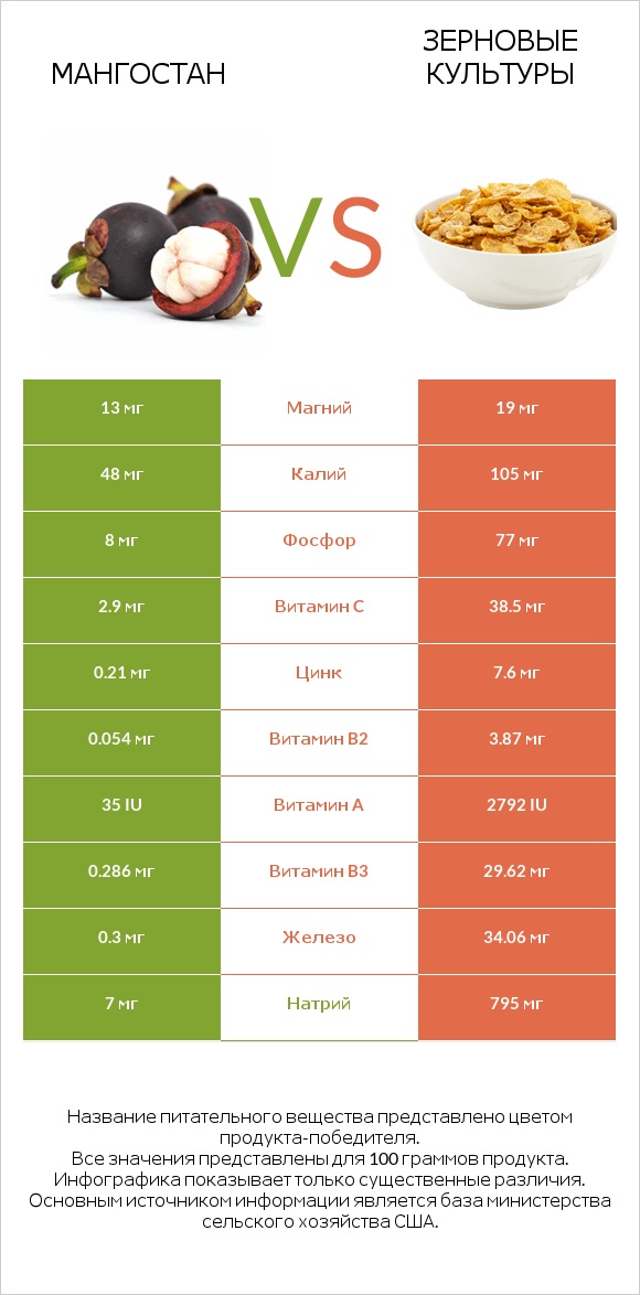 Мангостан vs Зерновые культуры infographic