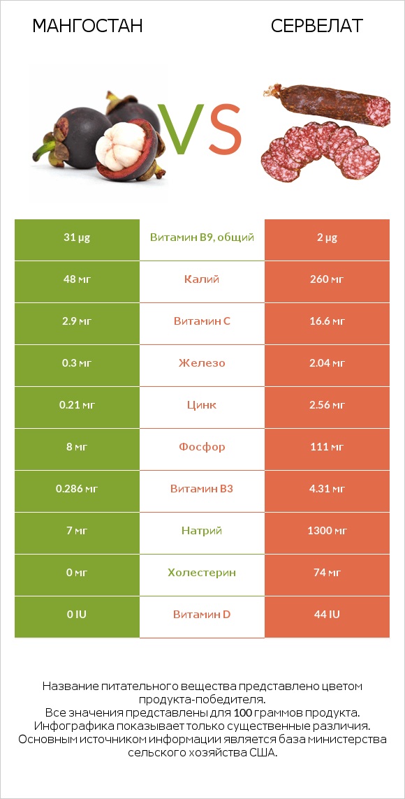 Мангостан vs Сервелат infographic