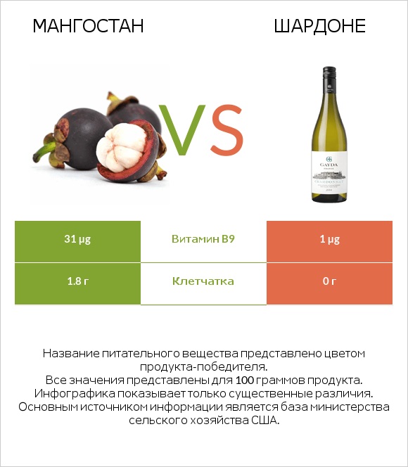 Мангостан vs Шардоне infographic