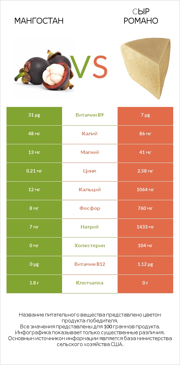 Мангостан vs Cыр Романо infographic