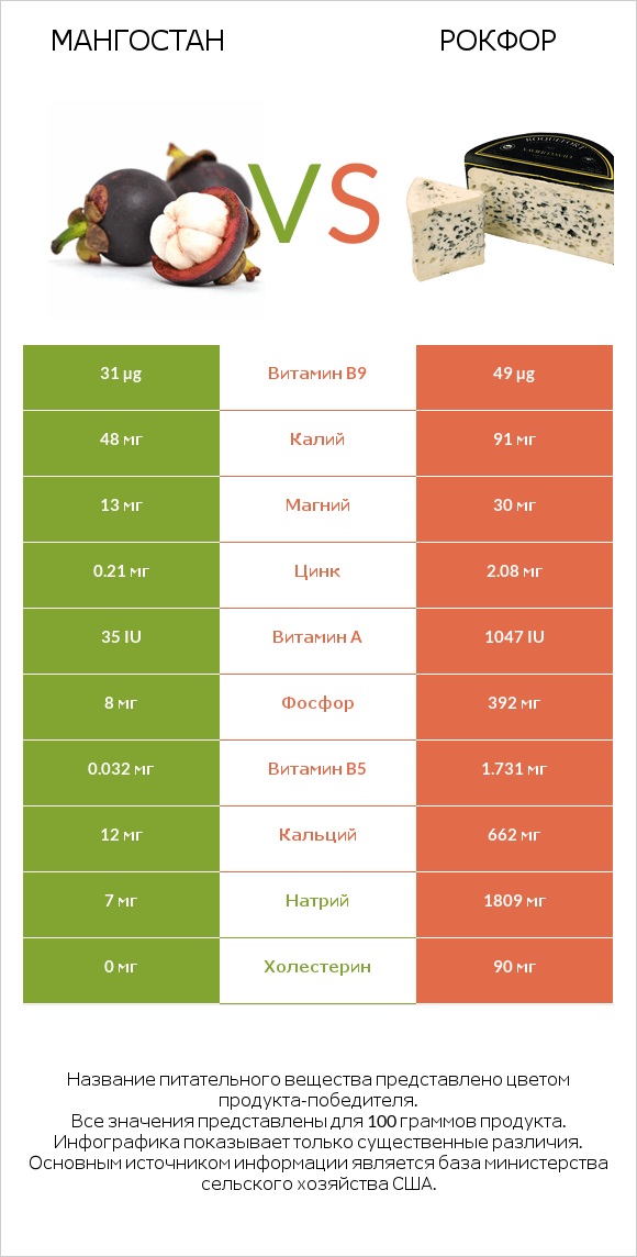Мангостан vs Рокфор infographic
