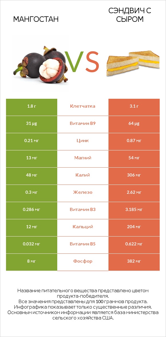 Мангостан vs Сэндвич с сыром infographic