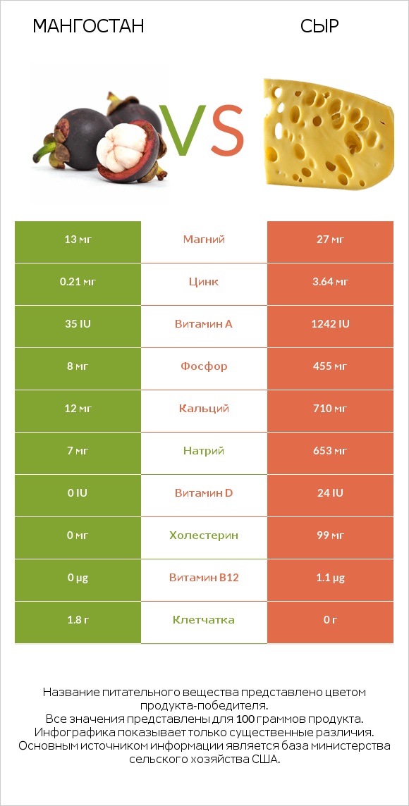 Мангостан vs Сыр infographic