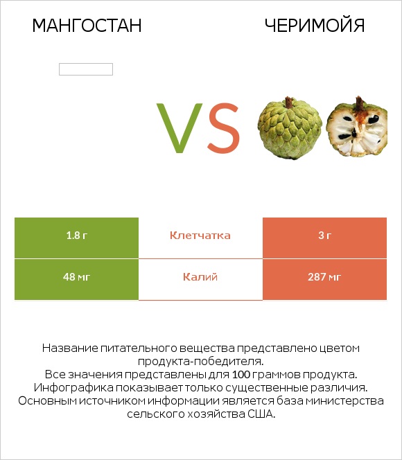 Мангостан vs Черимойя infographic