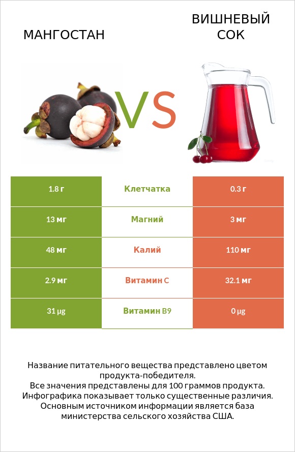 Мангостан vs Вишневый сок infographic
