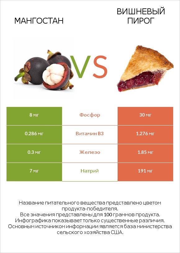 Мангостан vs Вишневый пирог infographic