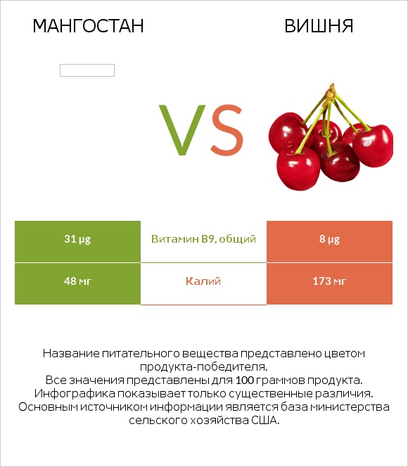 Мангостан vs Вишня infographic