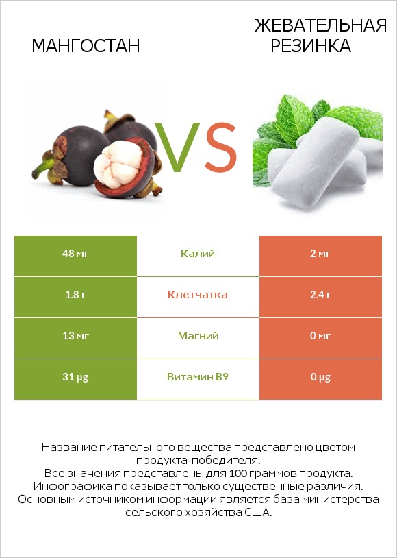 Мангостан vs Жевательная резинка infographic