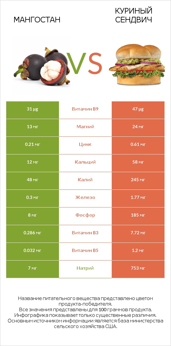 Мангостан vs Куриный сендвич infographic