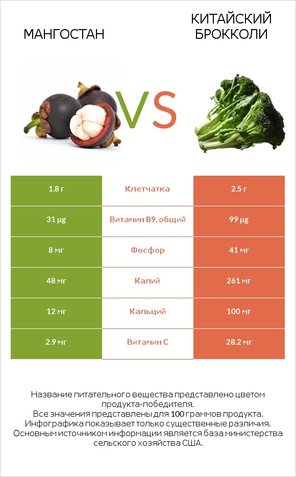 Мангостан vs Китайская брокколи infographic